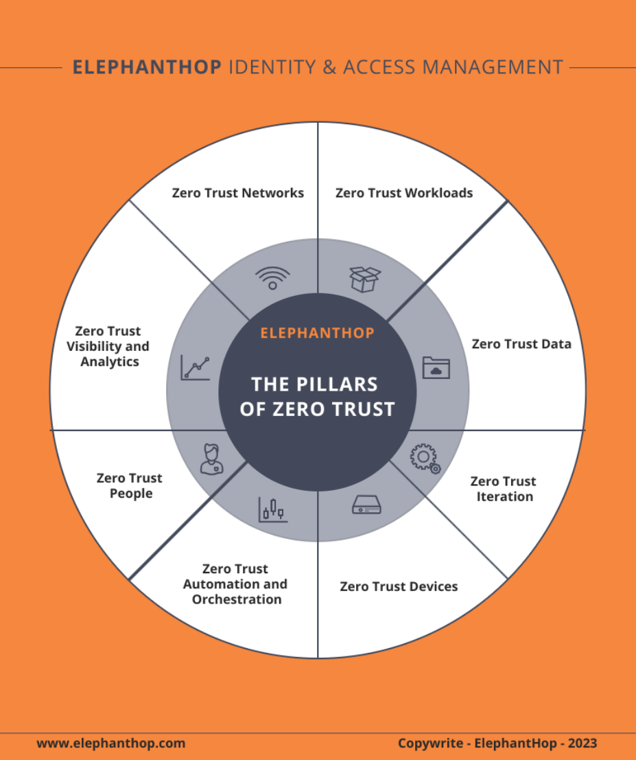 The Pillars Of Zero Trust The Time Is Now Elephanthop